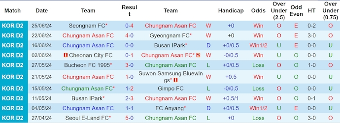 Nhận định, soi kèo Chungnam Asan vs Seoul E-Land, 17h30 ngày 1/7: Phong độ đang lên - Ảnh 1