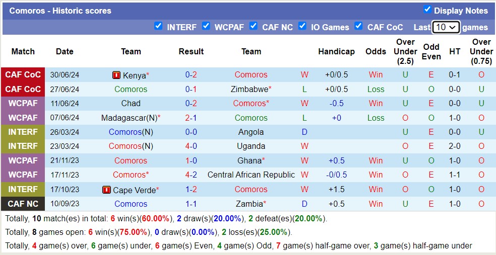 Nhận định, soi kèo Comoros vs Zambia, 17h00 ngày 2/7: Tiếp tục bét bảng - Ảnh 1
