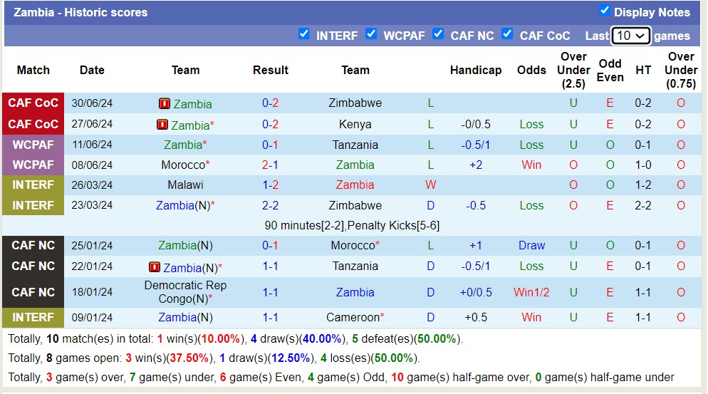 Nhận định, soi kèo Comoros vs Zambia, 17h00 ngày 2/7: Tiếp tục bét bảng - Ảnh 2