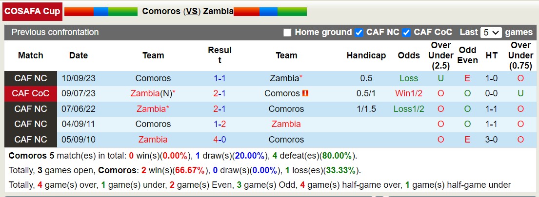 Nhận định, soi kèo Comoros vs Zambia, 17h00 ngày 2/7: Tiếp tục bét bảng - Ảnh 3