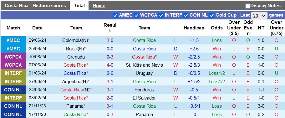 Nhận định, soi kèo Costa Rica vs Paraguay, 8h00 ngày 3/7: Cửa trên khó thắng - Ảnh 1