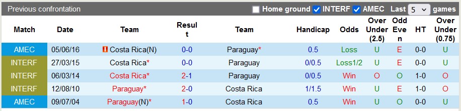 Nhận định, soi kèo Costa Rica vs Paraguay, 8h00 ngày 3/7: Cửa trên khó thắng - Ảnh 3