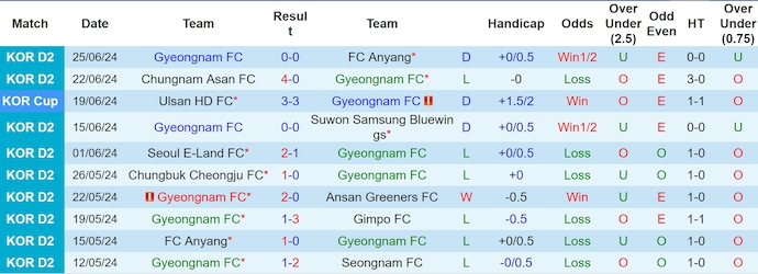 Nhận định, soi kèo Gyeongnam FC vs Jeonnam Dragons, 17h30 ngày 1/7: Khách lấn át chủ - Ảnh 1