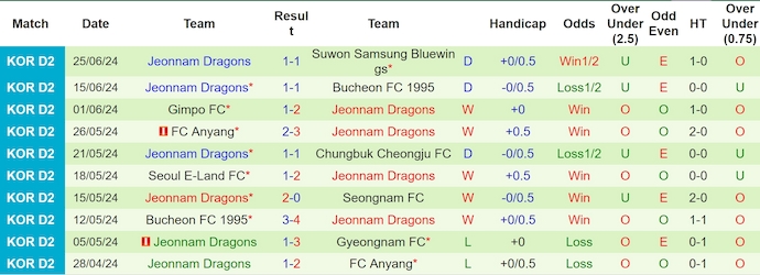 Nhận định, soi kèo Gyeongnam FC vs Jeonnam Dragons, 17h30 ngày 1/7: Khách lấn át chủ - Ảnh 2