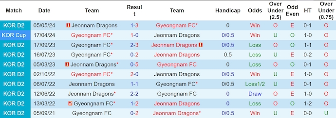 Nhận định, soi kèo Gyeongnam FC vs Jeonnam Dragons, 17h30 ngày 1/7: Khách lấn át chủ - Ảnh 3