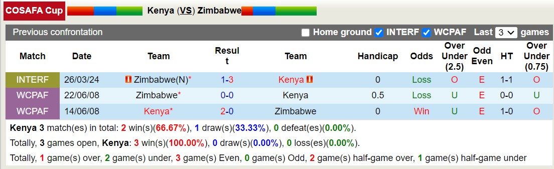 Nhận định, soi kèo Kenya vs Zimbabwe, 17h00 ngày 2/7: Trả nợ ngọt ngào - Ảnh 3