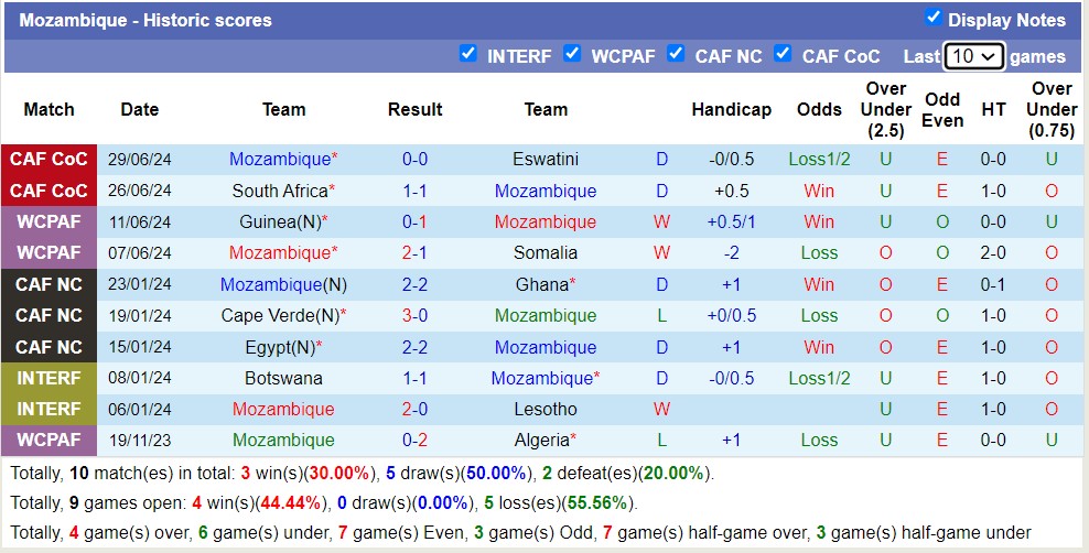 Nhận định, soi kèo Mozambique vs Botswana, 20h00 ngày 2/7: 3 điểm căng thẳng - Ảnh 1