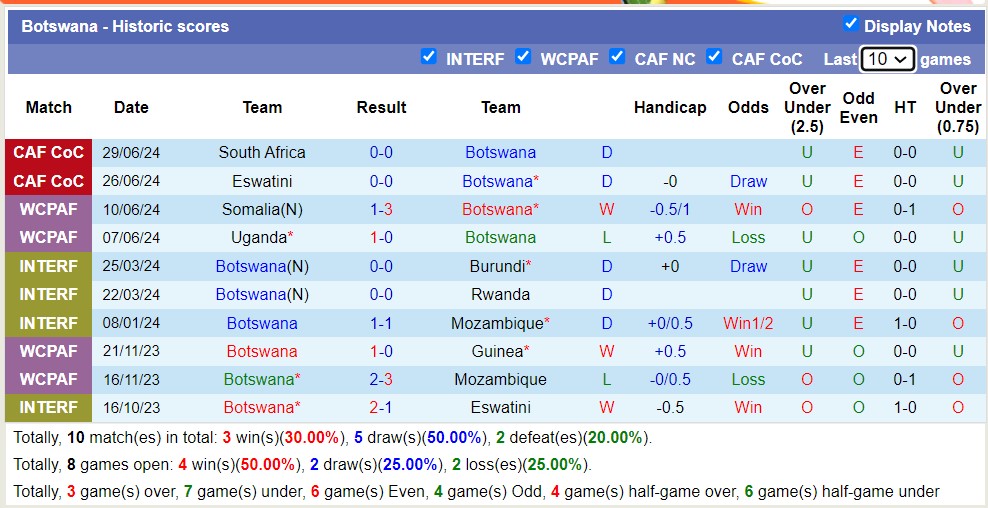 Nhận định, soi kèo Mozambique vs Botswana, 20h00 ngày 2/7: 3 điểm căng thẳng - Ảnh 2