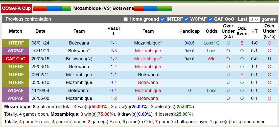 Nhận định, soi kèo Mozambique vs Botswana, 20h00 ngày 2/7: 3 điểm căng thẳng - Ảnh 3