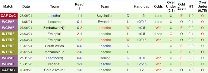 Nhận định, soi kèo Namibia vs Lesotho, 20h00 ngày 1/7: Không dễ thắng - Ảnh 2