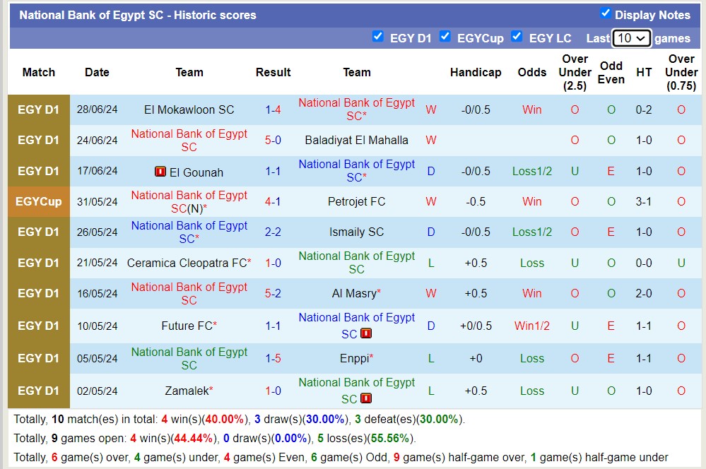 Nhận định, soi kèo National Bank of Egypt SC vs Smouha SC, 20h00 ngày 2/7: 3 điểm nhọc nhằn - Ảnh 1