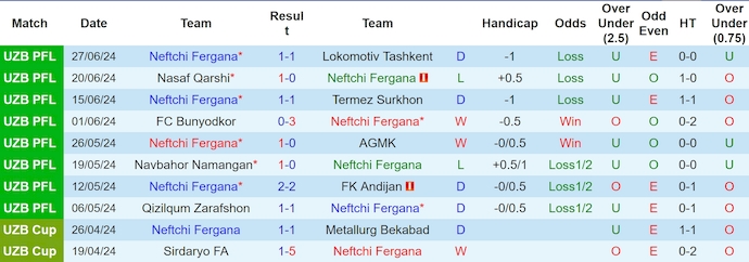 Nhận định, soi kèo Neftchi Fergana vs Pakhtakor Tashkent, 21h30 ngày 1/7: Khó khăn cho chủ nhà - Ảnh 1