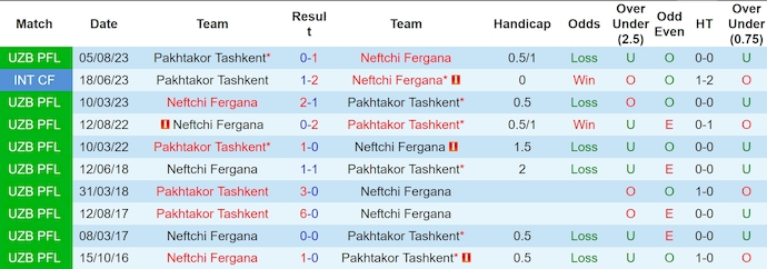 Nhận định, soi kèo Neftchi Fergana vs Pakhtakor Tashkent, 21h30 ngày 1/7: Khó khăn cho chủ nhà - Ảnh 3