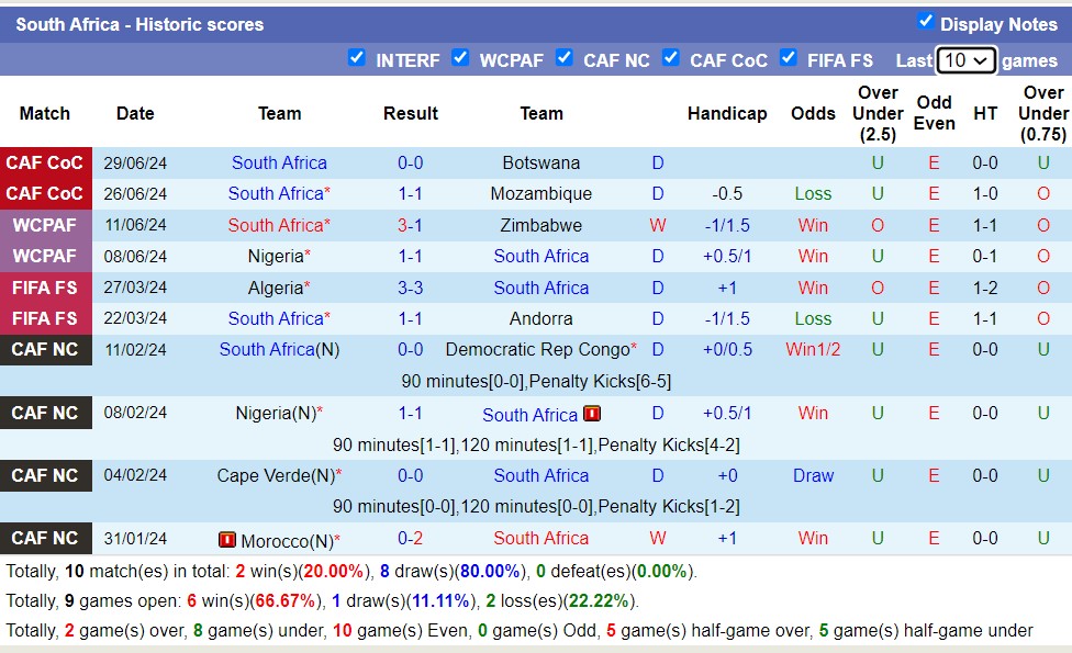 Nhận định, soi kèo South Africa vs Eswatini, 20h00 ngày 2/7: Chiến thắng đầu tiên - Ảnh 1