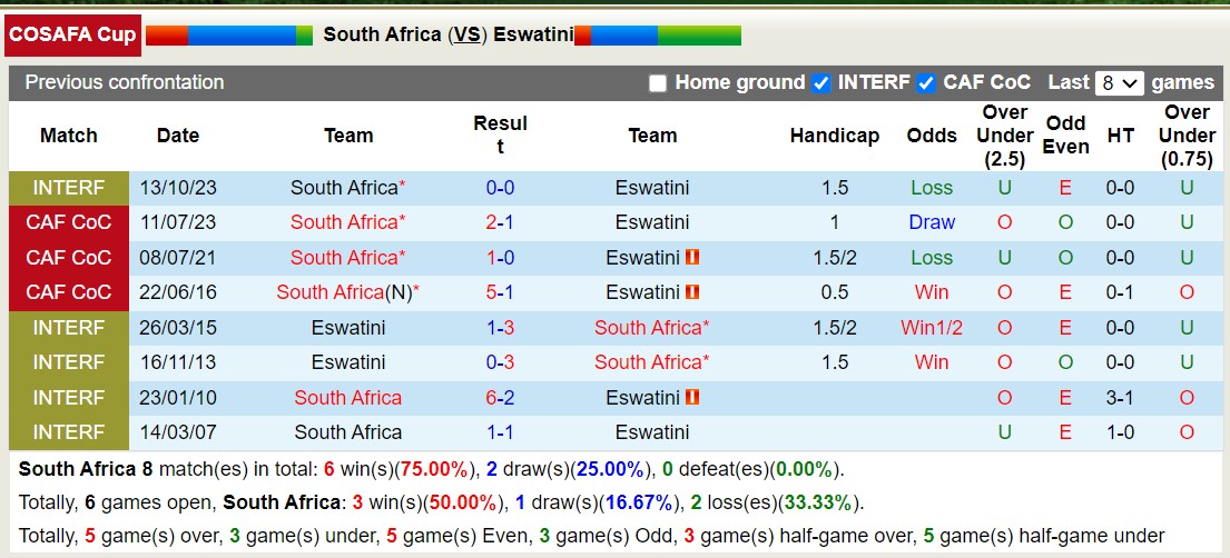 Nhận định, soi kèo South Africa vs Eswatini, 20h00 ngày 2/7: Chiến thắng đầu tiên - Ảnh 3