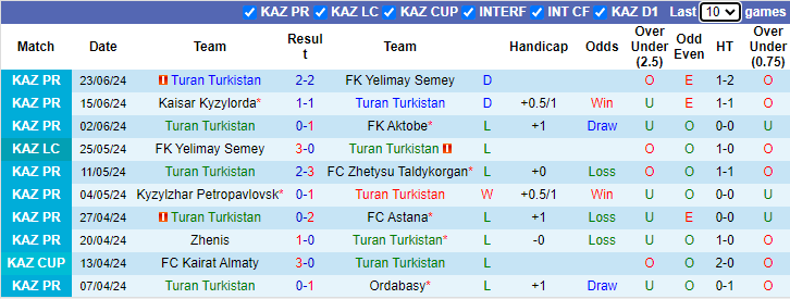 Nhận định, soi kèo Turan Turkistan vs FK Atyrau, 22h00 ngày 1/7: - Ảnh 1