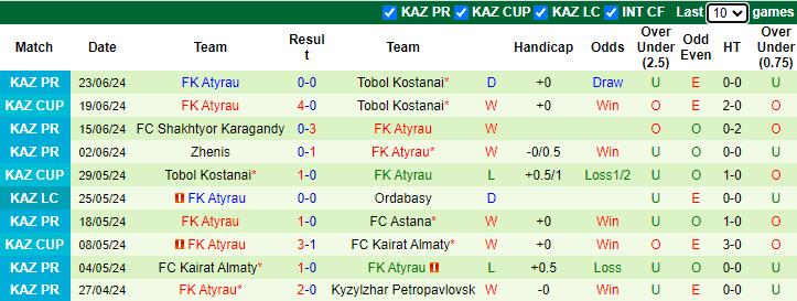 Nhận định, soi kèo Turan Turkistan vs FK Atyrau, 22h00 ngày 1/7: - Ảnh 2