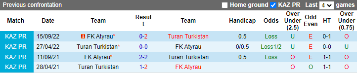Nhận định, soi kèo Turan Turkistan vs FK Atyrau, 22h00 ngày 1/7: - Ảnh 3