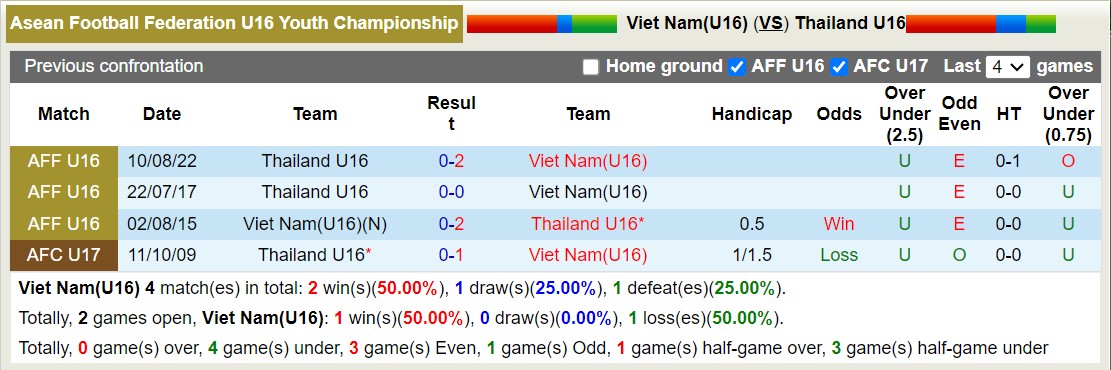 Nhận định, soi kèo U16 Việt Nam vs U16 Thái Lan, 15h00 ngày 1/7: Tin vào U16 Việt Nam - Ảnh 3