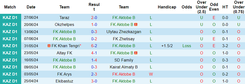 Nhận định, soi kèo Aktobe B vs Kaspiy Aktau, 19h00 ngày 3/7: Kết cục dễ đoán - Ảnh 1