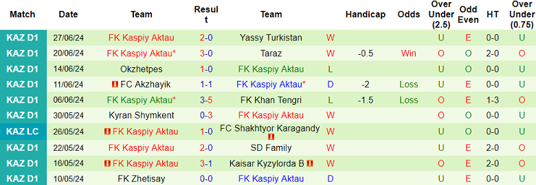 Nhận định, soi kèo Aktobe B vs Kaspiy Aktau, 19h00 ngày 3/7: Kết cục dễ đoán - Ảnh 2