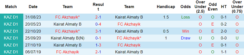 Nhận định, soi kèo Akzhayik vs Kairat B, 20h00 ngày 3/7: Biết đâu bất ngờ - Ảnh 3