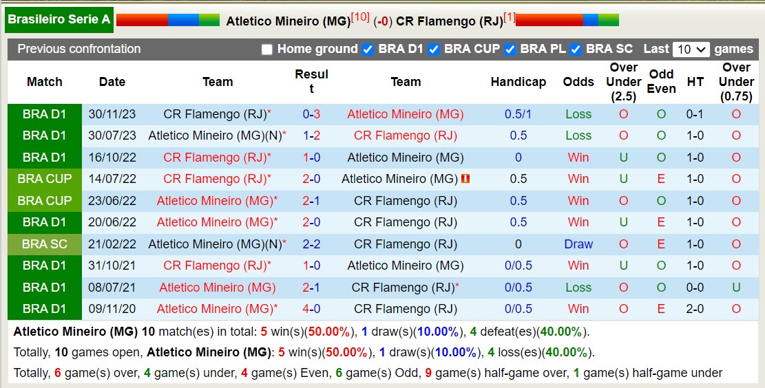 Nhận định, soi kèo Atletico Mineiro (MG) vs CR Flamengo (RJ), 7h30 ngày 4/7: 3 điểm nhọc nhằn - Ảnh 3