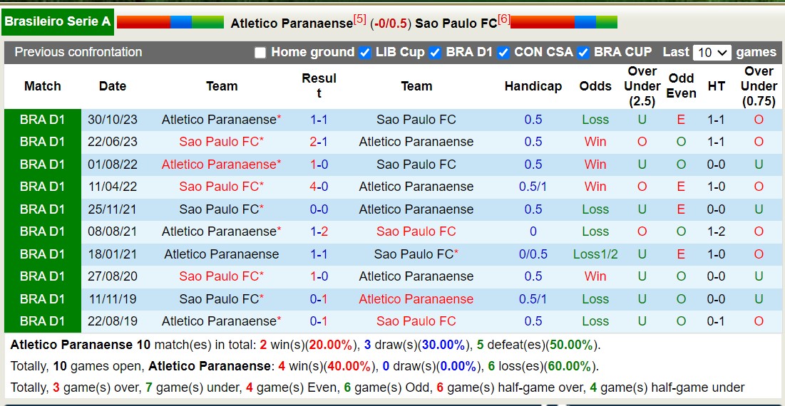 Nhận định, soi kèo Atletico Paranaense vs Sao Paulo FC, 7h30 ngày 4/7: Tin vào đội khách - Ảnh 3