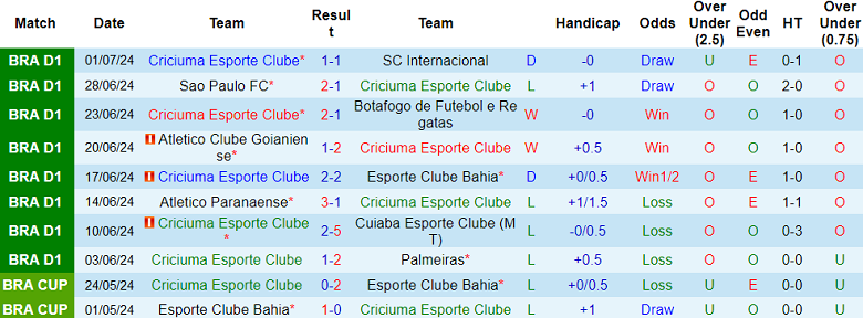 Nhận định, soi kèo Criciuma vs Cruzeiro, 06h00 ngày 4/7: Chia điểm? - Ảnh 1
