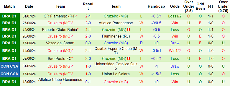 Nhận định, soi kèo Criciuma vs Cruzeiro, 06h00 ngày 4/7: Chia điểm? - Ảnh 2
