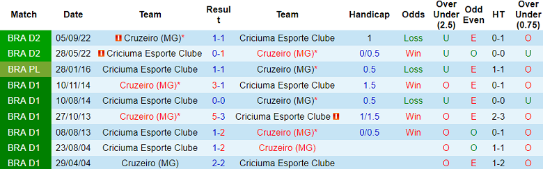 Nhận định, soi kèo Criciuma vs Cruzeiro, 06h00 ngày 4/7: Chia điểm? - Ảnh 3