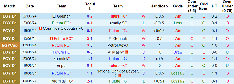 Nhận định, soi kèo Future FC vs Baladiyat El Mahalla, 20h00 ngày 3/7: Cửa dưới thất thế - Ảnh 1