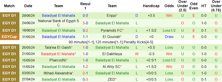 Nhận định, soi kèo Future FC vs Baladiyat El Mahalla, 20h00 ngày 3/7: Cửa dưới thất thế - Ảnh 2