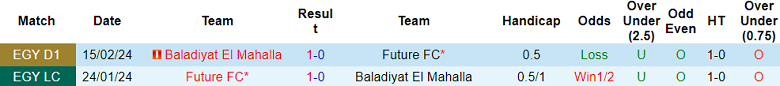 Nhận định, soi kèo Future FC vs Baladiyat El Mahalla, 20h00 ngày 3/7: Cửa dưới thất thế - Ảnh 3