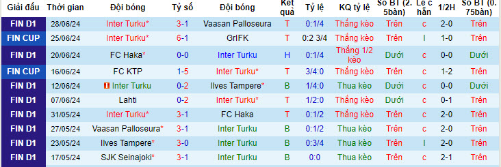 Nhận định, soi kèo Inter Turku vs Turun Palloseura, 22h00 ngày 3/7: Ngầm ngụi nhường bước - Ảnh 2