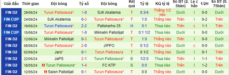 Nhận định, soi kèo Inter Turku vs Turun Palloseura, 22h00 ngày 3/7: Ngầm ngụi nhường bước - Ảnh 3