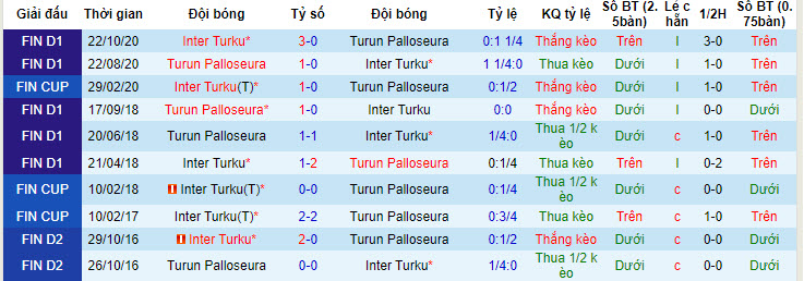 Nhận định, soi kèo Inter Turku vs Turun Palloseura, 22h00 ngày 3/7: Ngầm ngụi nhường bước - Ảnh 4