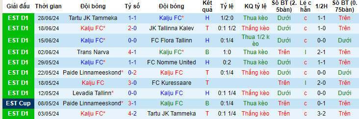 Nhận định, soi kèo Kalju FC vs Vaprus Parnu, 22h00 ngày 3/7: Chưa từ bỏ - Ảnh 1