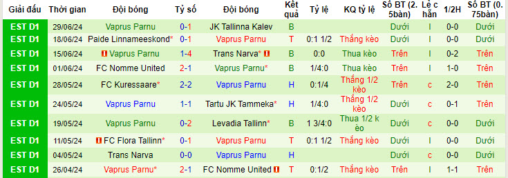 Nhận định, soi kèo Kalju FC vs Vaprus Parnu, 22h00 ngày 3/7: Chưa từ bỏ - Ảnh 2