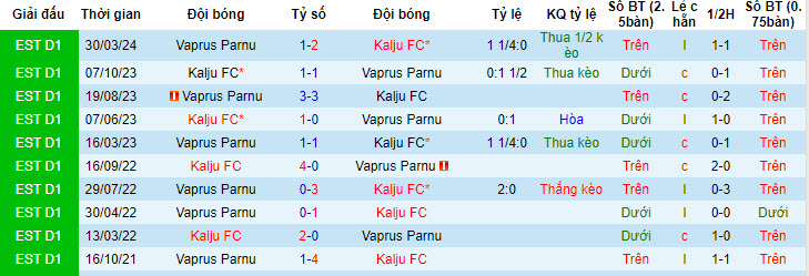 Nhận định, soi kèo Kalju FC vs Vaprus Parnu, 22h00 ngày 3/7: Chưa từ bỏ - Ảnh 3