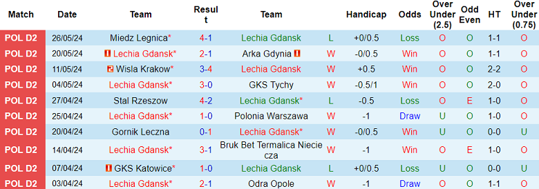 Nhận định, soi kèo Lechia Gdansk vs Chojniczanka Chojnice, 18h00 ngày 3/7: Khác biệt trình độ - Ảnh 1