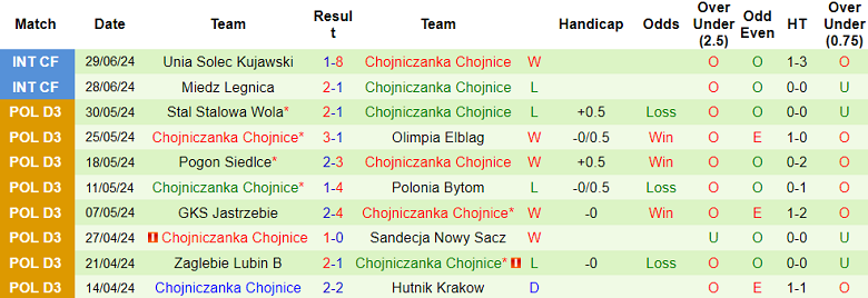 Nhận định, soi kèo Lechia Gdansk vs Chojniczanka Chojnice, 18h00 ngày 3/7: Khác biệt trình độ - Ảnh 2
