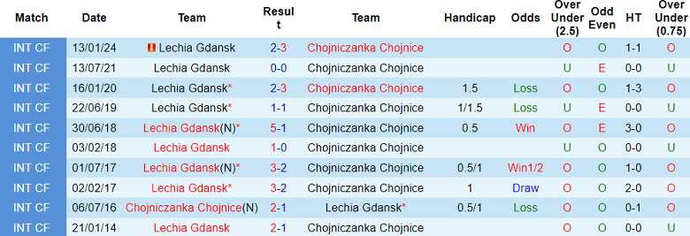 Nhận định, soi kèo Lechia Gdansk vs Chojniczanka Chojnice, 18h00 ngày 3/7: Khác biệt trình độ - Ảnh 3