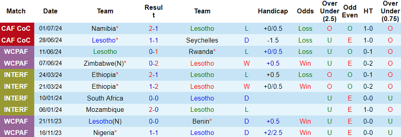 Nhận định, soi kèo Lesotho vs Angola, 20h00 ngày 3/7: Đối thủ yêu thích - Ảnh 1