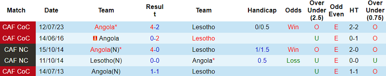 Nhận định, soi kèo Lesotho vs Angola, 20h00 ngày 3/7: Đối thủ yêu thích - Ảnh 3