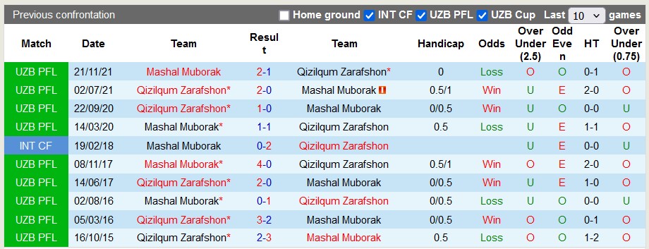 Nhận định, soi kèo Mashal Muborak vs Qizilqum Zarafshon, 22h30 ngày 3/7: Khó có bất ngờ - Ảnh 3
