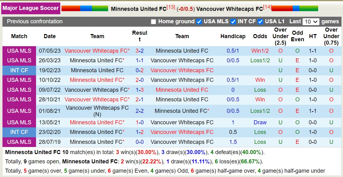 Nhận định, soi kèo Minnesota United FC vs Vancouver Whitecaps FC, 7h30 ngày 4/7: Thắng tiếp lượt về - Ảnh 3