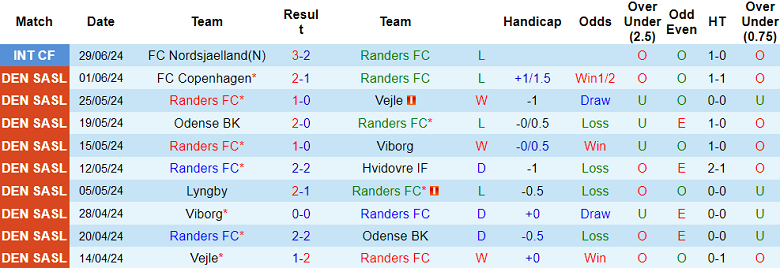 Nhận định, soi kèo Randers FC vs Viborg, 18h00 ngày 3/7: Tin vào Hestene - Ảnh 1