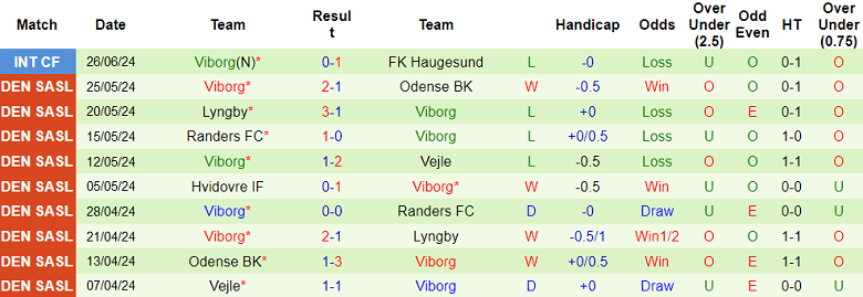 Nhận định, soi kèo Randers FC vs Viborg, 18h00 ngày 3/7: Tin vào Hestene - Ảnh 2