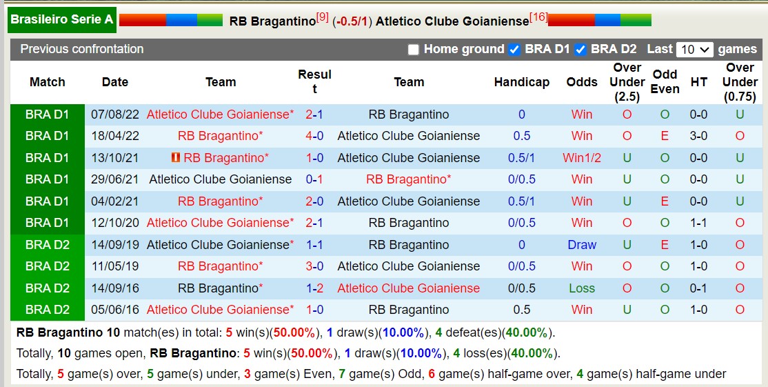 Nhận định, soi kèo RB Bragantino vs Atletico Clube Goianiense, 7h30 ngày 4/7: Lịch sử gọi tên - Ảnh 3